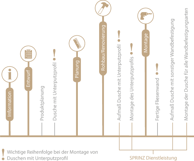 Zeitplan zur Planung Ihrer maßgefertigten Glasdusche