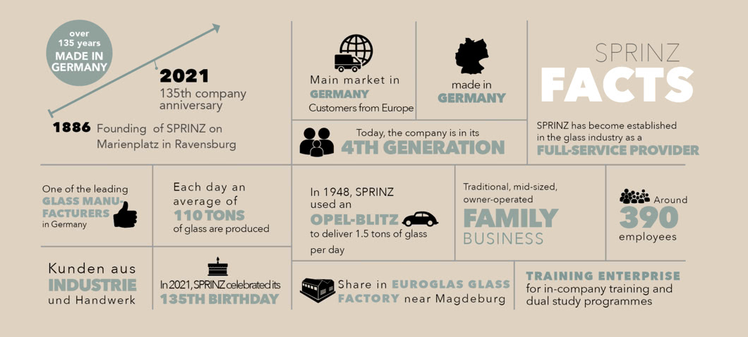 SPRINZ Unternehmensgeschichte Facts